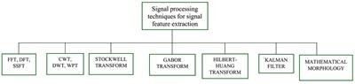 Enhancing power quality monitoring with discrete wavelet transform and extreme learning machine: a dual-stage pattern recognition approach